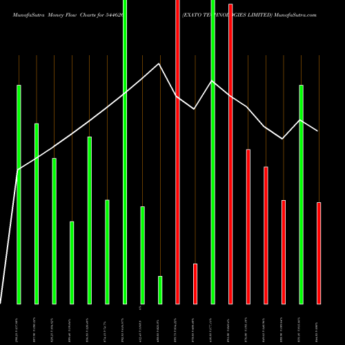 Money Flow charts share 544626 EXATO TECHNOLOGIES LIMITED BSE Stock exchange 