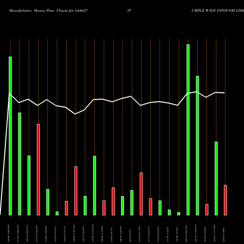 Money Flow charts share 544627 PURPLE WAVE INFOCOM LIMITED BSE Stock exchange 