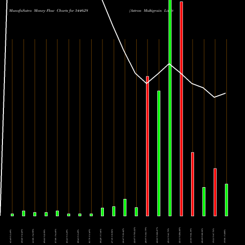 Money Flow charts share 544628 Astron Multigrain Limited BSE Stock exchange 