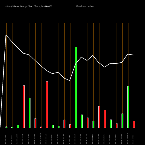 Money Flow charts share 544629 Ravelcare Limited BSE Stock exchange 