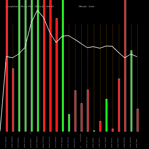 Money Flow charts share 544632 Meesho Limited BSE Stock exchange 
