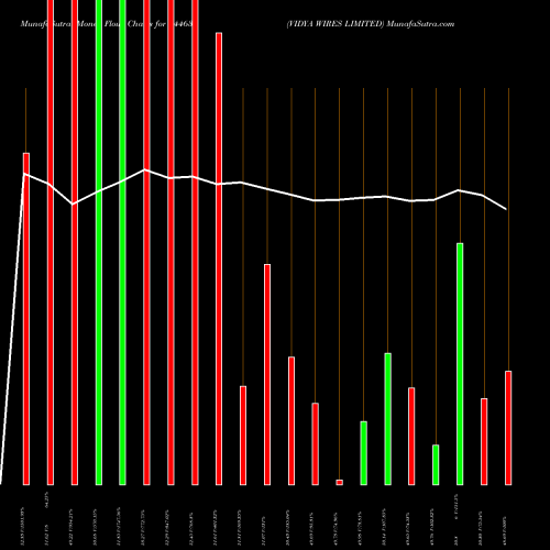 Money Flow charts share 544633 VIDYA WIRES LIMITED BSE Stock exchange 
