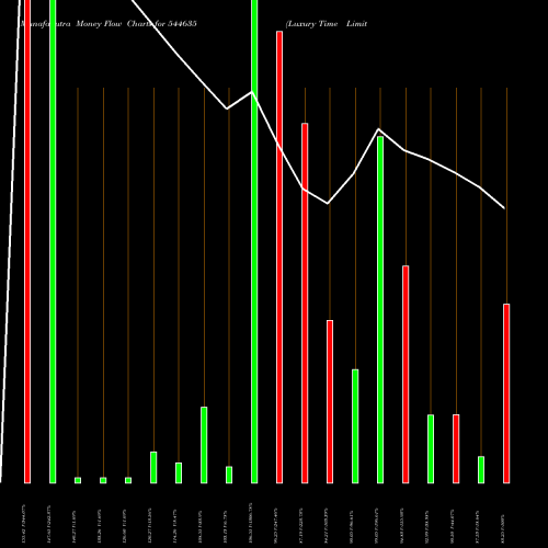 Money Flow charts share 544635 Luxury Time Limited BSE Stock exchange 