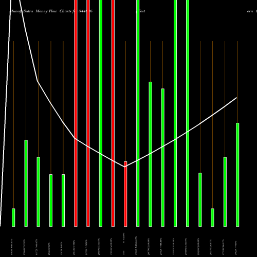 Money Flow charts share 544636 Western Overseas Study Abroad BSE Stock exchange 