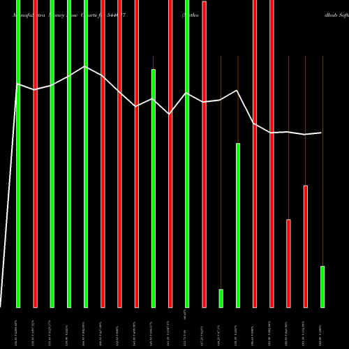 Money Flow charts share 544637 Methodhub Software Limited BSE Stock exchange 