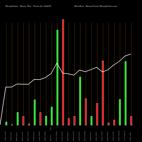 Money Flow charts share 544639 Bandhan Mutual Fund BSE Stock exchange 