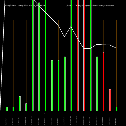 Money Flow charts share 544640 Riddhi Display Equipments Limi BSE Stock exchange 