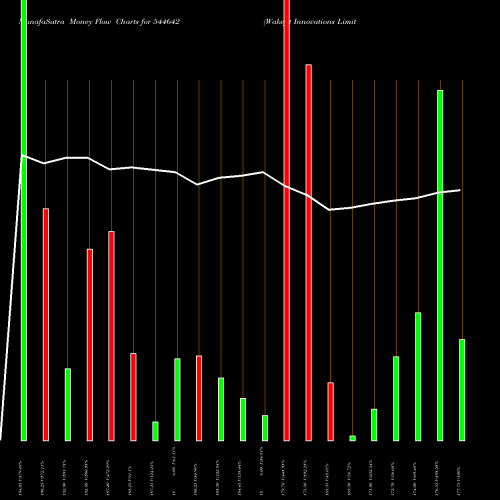 Money Flow charts share 544642 Wakefit Innovations Limited BSE Stock exchange 