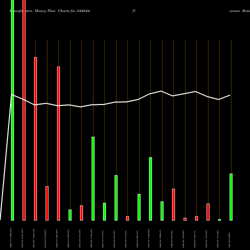 Money Flow charts share 544644 Corona Remedies Limited BSE Stock exchange 