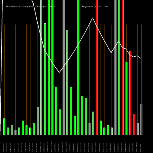 Money Flow charts share 544646 Shipwaves Online Limited BSE Stock exchange 