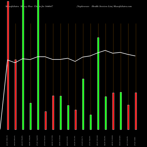 Money Flow charts share 544647 Nephrocare Health Services Lim BSE Stock exchange 