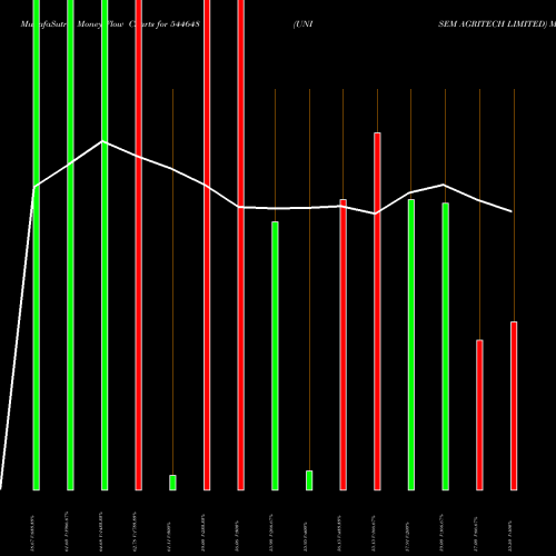 Money Flow charts share 544648 UNISEM AGRITECH LIMITED BSE Stock exchange 