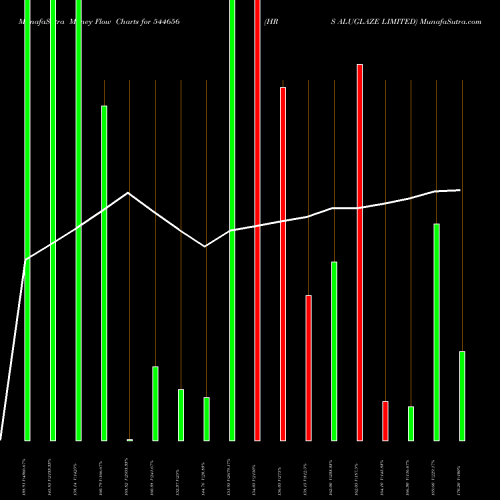 Money Flow charts share 544656 HRS ALUGLAZE LIMITED BSE Stock exchange 