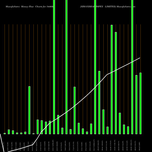 Money Flow charts share 544662 SIMANDHAR IMPEX LIMITED BSE Stock exchange 