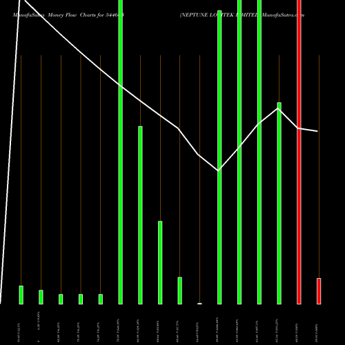 Money Flow charts share 544663 NEPTUNE LOGITEK LIMITED BSE Stock exchange 