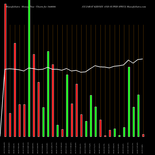 Money Flow charts share 544666 GUJARAT KIDNEY AND SUPER SPECI BSE Stock exchange 