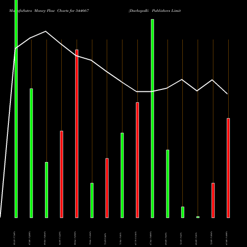Money Flow charts share 544667 Dachepalli Publishers Limited BSE Stock exchange 