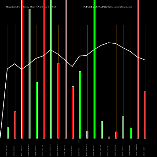 Money Flow charts share 544668 NANTA TECH LIMITED BSE Stock exchange 