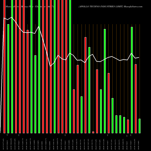 Money Flow charts share 544671 APOLLO TECHNO INDUSTRIES LIMIT BSE Stock exchange 