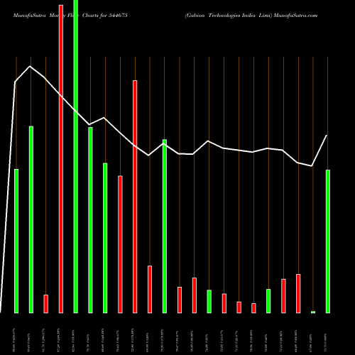 Money Flow charts share 544675 Gabion Technologies India Limi BSE Stock exchange 