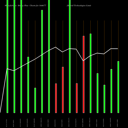 Money Flow charts share 544677 Defrail Technologies Limited BSE Stock exchange 