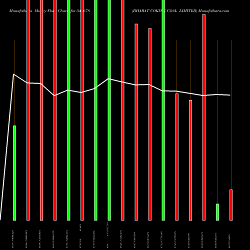 Money Flow charts share 544678 BHARAT COKING COAL LIMITED BSE Stock exchange 