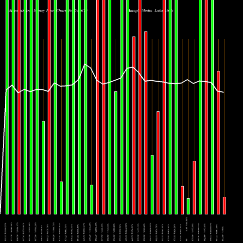 Money Flow charts share 544679 Amagi Media Labs Limited BSE Stock exchange 