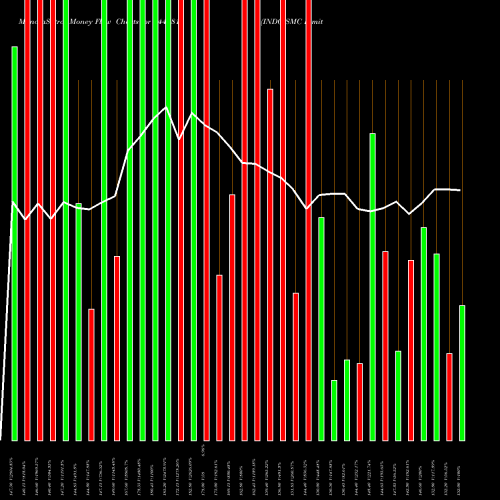 Money Flow charts share 544681 INDO SMC Limited BSE Stock exchange 