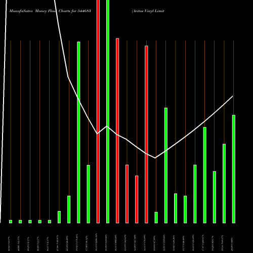 Money Flow charts share 544683 Aritas Vinyl Limited BSE Stock exchange 