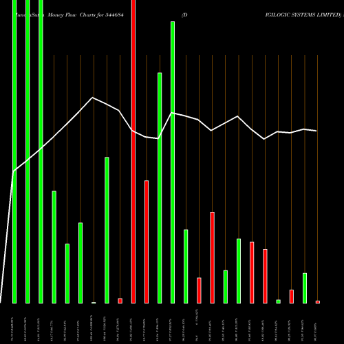 Money Flow charts share 544684 DIGILOGIC SYSTEMS LIMITED BSE Stock exchange 