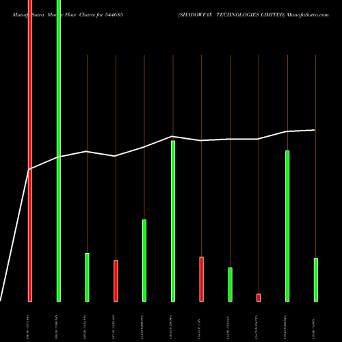 Money Flow charts share 544685 SHADOWFAX TECHNOLOGIES LIMITED BSE Stock exchange 