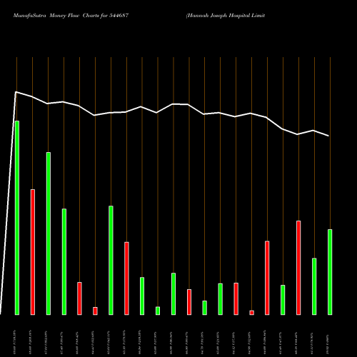 Money Flow charts share 544687 Hannah Joseph Hospital Limited BSE Stock exchange 