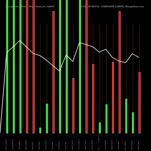 Money Flow charts share 544688 KASTURI METAL COMPOSITE LIMITE BSE Stock exchange 