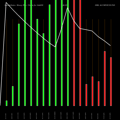 Money Flow charts share 544693 KANISHK ALUMINIUM INDIA LIMITE BSE Stock exchange 