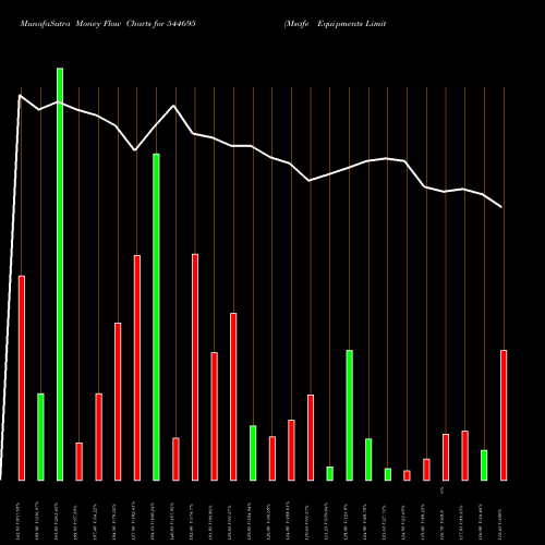 Money Flow charts share 544695 Msafe Equipments Limited BSE Stock exchange 