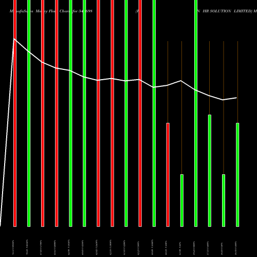 Money Flow charts share 544698 PAN HR SOLUTION LIMITED BSE Stock exchange 