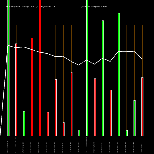 Money Flow charts share 544700 Fractal Analytics Limited BSE Stock exchange 