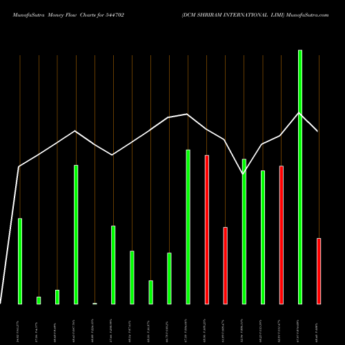 Money Flow charts share 544702 DCM SHRIRAM INTERNATIONAL LIMI BSE Stock exchange 