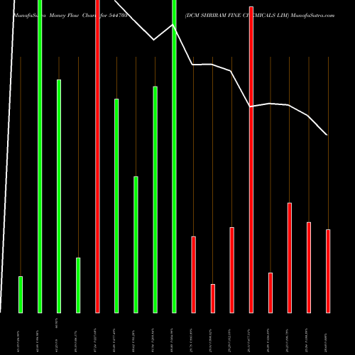 Money Flow charts share 544703 DCM SHRIRAM FINE CHEMICALS LIM BSE Stock exchange 