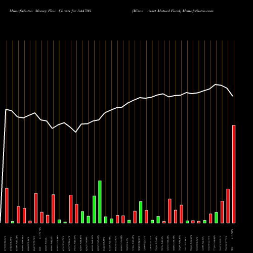 Money Flow charts share 544705 Mirae Asset Mutual Fund BSE Stock exchange 