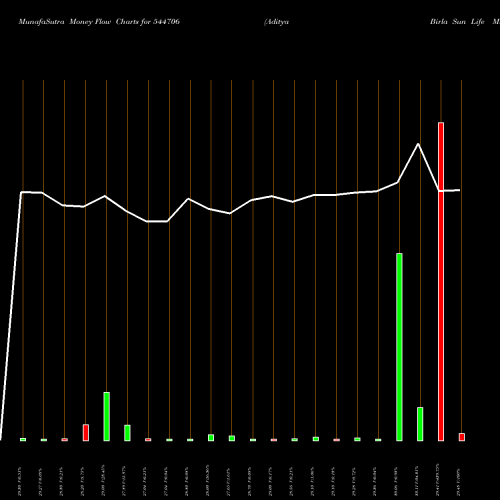 Money Flow charts share 544706 Aditya Birla Sun Life Mutual F BSE Stock exchange 