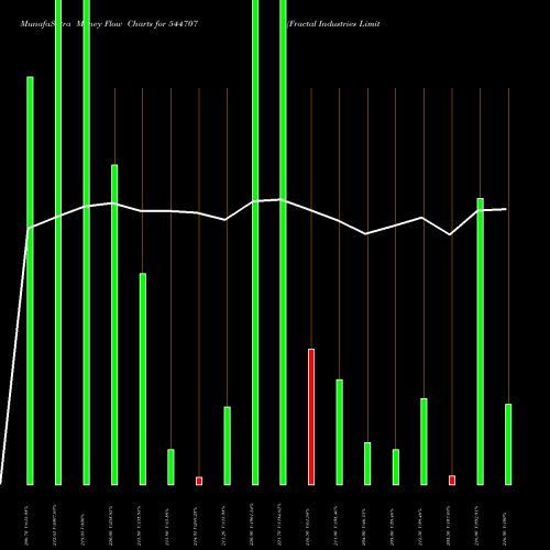 Money Flow charts share 544707 Fractal Industries Limited BSE Stock exchange 