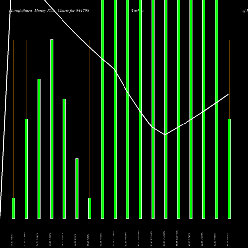 Money Flow charts share 544708 Yashhtej Industries (India) Li BSE Stock exchange 
