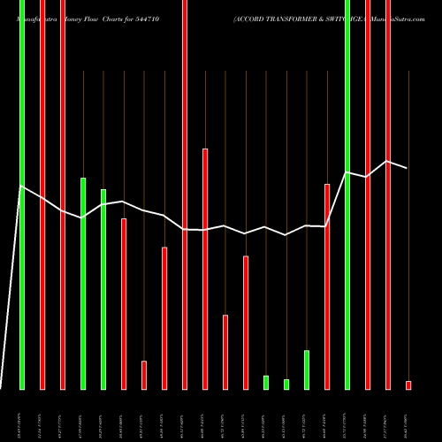 Money Flow charts share 544710 ACCORD TRANSFORMER & SWITCHGEA BSE Stock exchange 