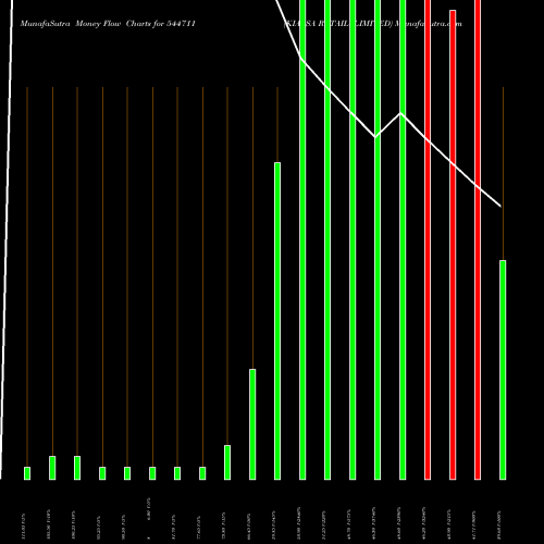 Money Flow charts share 544711 KIAASA RETAIL LIMITED BSE Stock exchange 