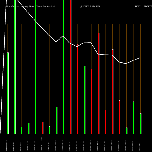 Money Flow charts share 544716 SHREE RAM TWISTEX LIMITED BSE Stock exchange 