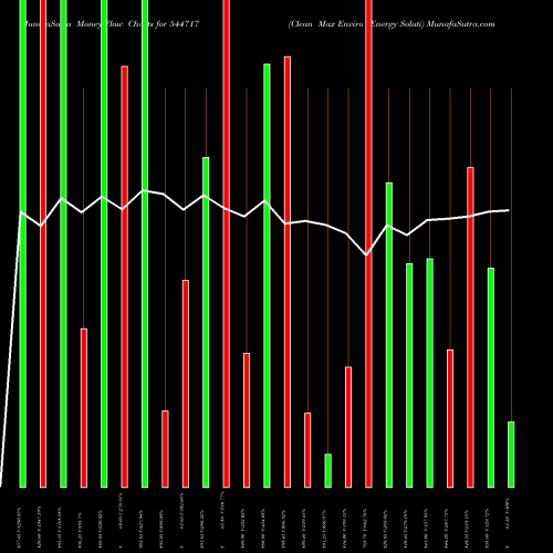 Money Flow charts share 544717 Clean Max Enviro Energy Soluti BSE Stock exchange 
