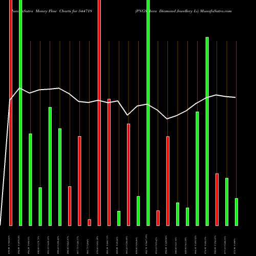 Money Flow charts share 544718 PNGS Reva Diamond Jewellery Li BSE Stock exchange 