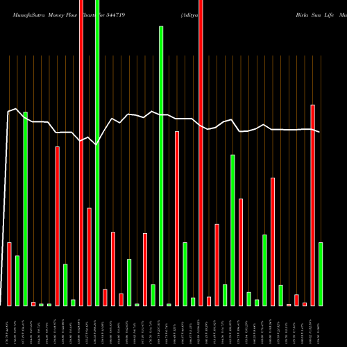 Money Flow charts share 544719 Aditya Birla Sun Life Mutual F BSE Stock exchange 