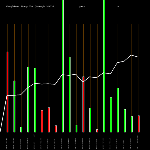 Money Flow charts share 544720 Omnitech Engineering Limited BSE Stock exchange 